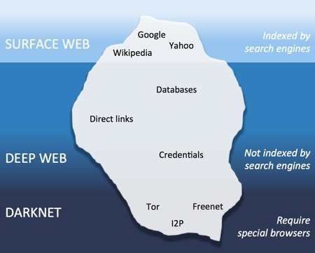 deep dot web markets