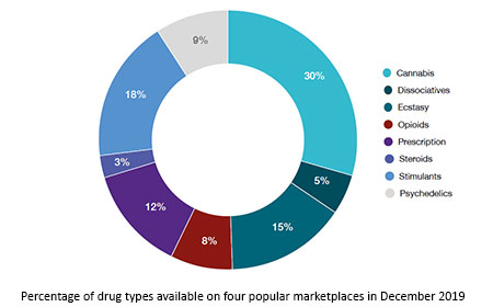 how do cybercriminals use darknet markets